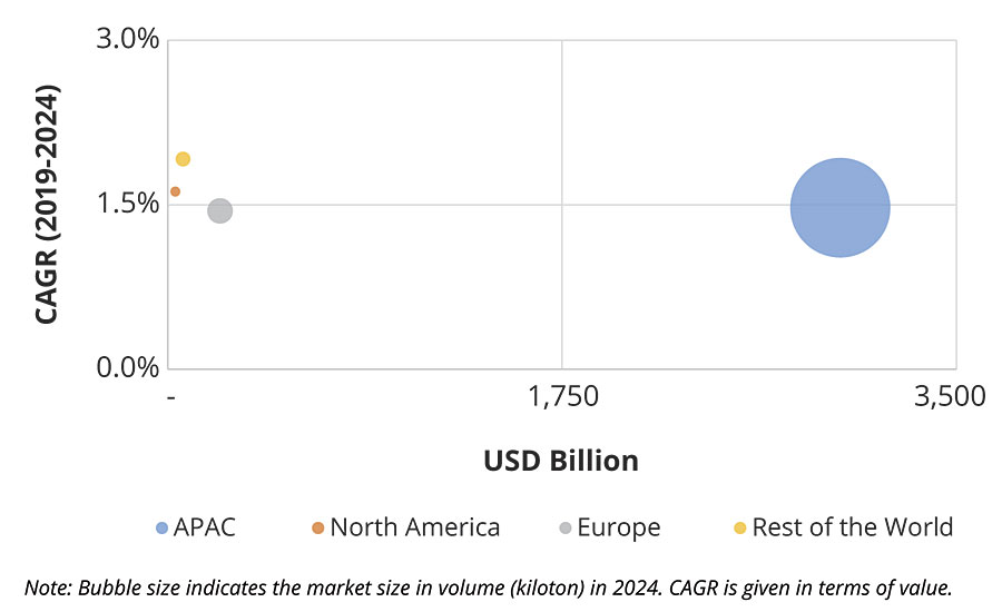 Marine coatings market share, by region (2018).