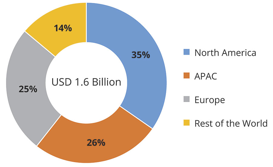 Aerospace coatings market share, by region (2018).