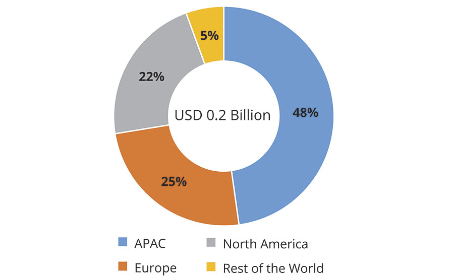 Rail coatings demand share, by region, by value, 2018. 