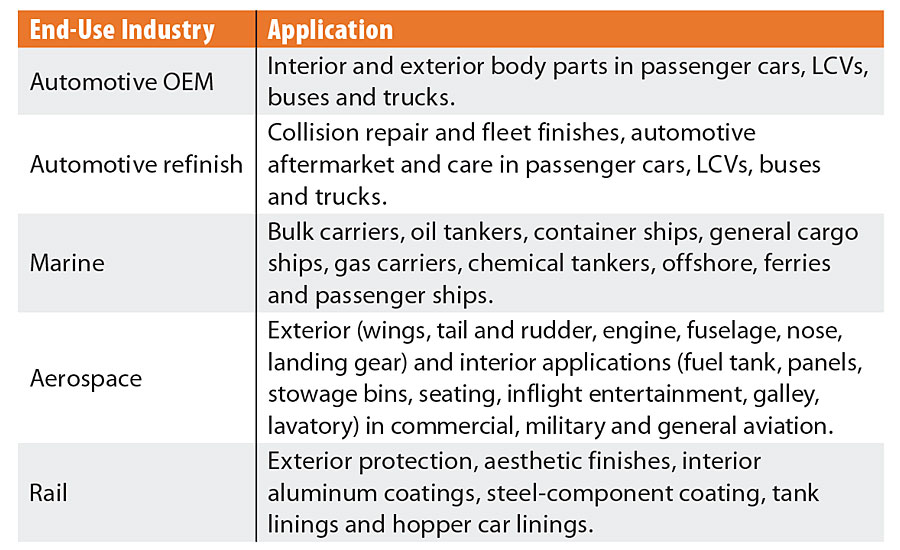 Transportation coatings: end-use industry and application