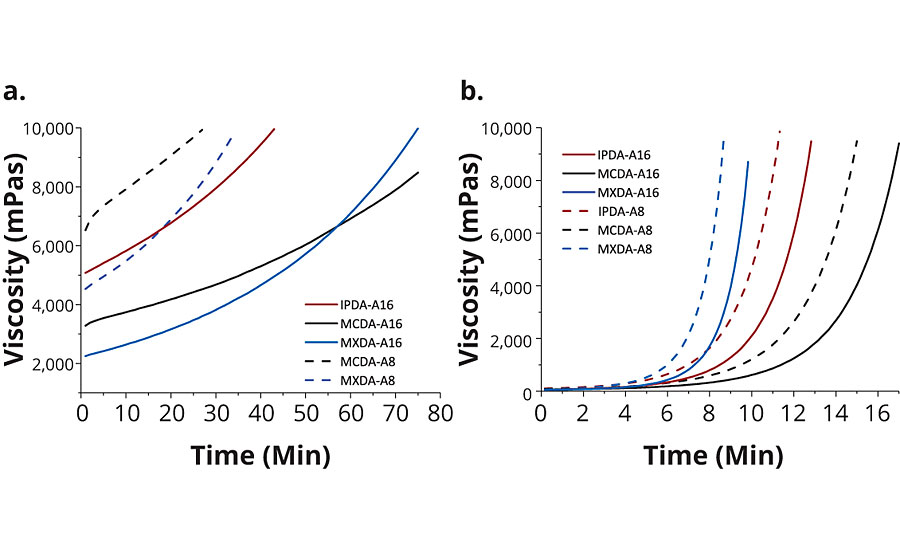 Viscosity development of DGEBA hardened with the various adducts and adduct-BnOH mixtures, at a) 23 °C and b) 75 °C. ­Viscosity data for DGEBA hardened with IPDA-A8 is not reported because the starting viscosity of this formulation exceeded 10,000 mPas