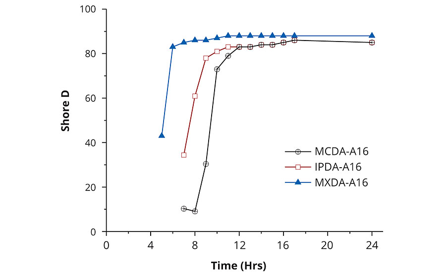 Shore D development over time of DGEBA hardened with MCDA-A16, IPDA-A16, and MXDA-A16 adducts at 23 °C (ambient atmosphere)