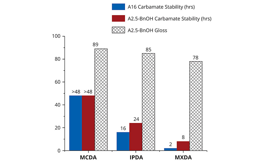 Carbamate stability of pure adducts and adduct-BnOH mixtures aged at 23 °C and 50% relative humidity, and spectral gloss readings of DGEBA hardened with A2.5-BnOH adducts at 8 °C and 70% relative humidity