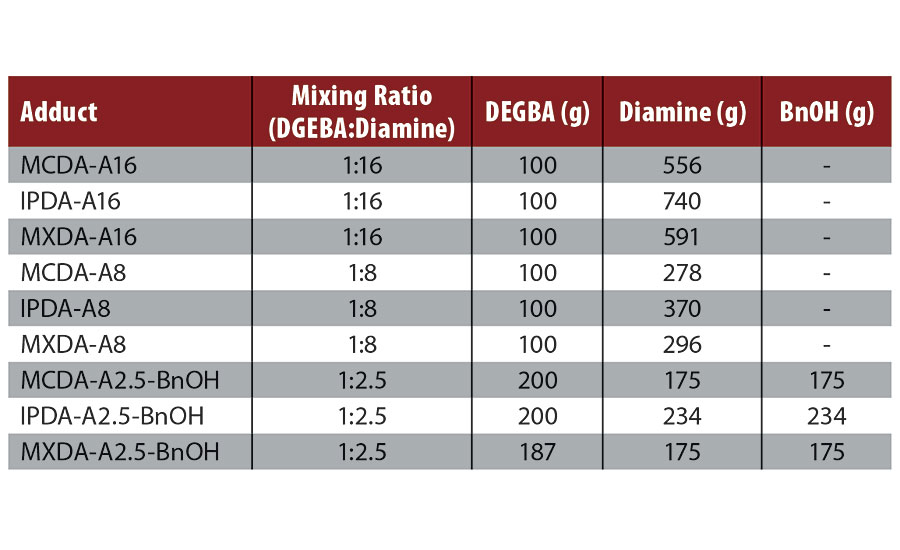 Summary of adducts and adduct-BnOH mixtures