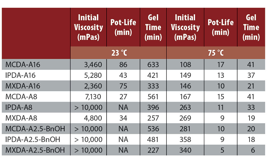 Rheological properties of DGEBA hardened with adducts and adduct-BnOH mixtures