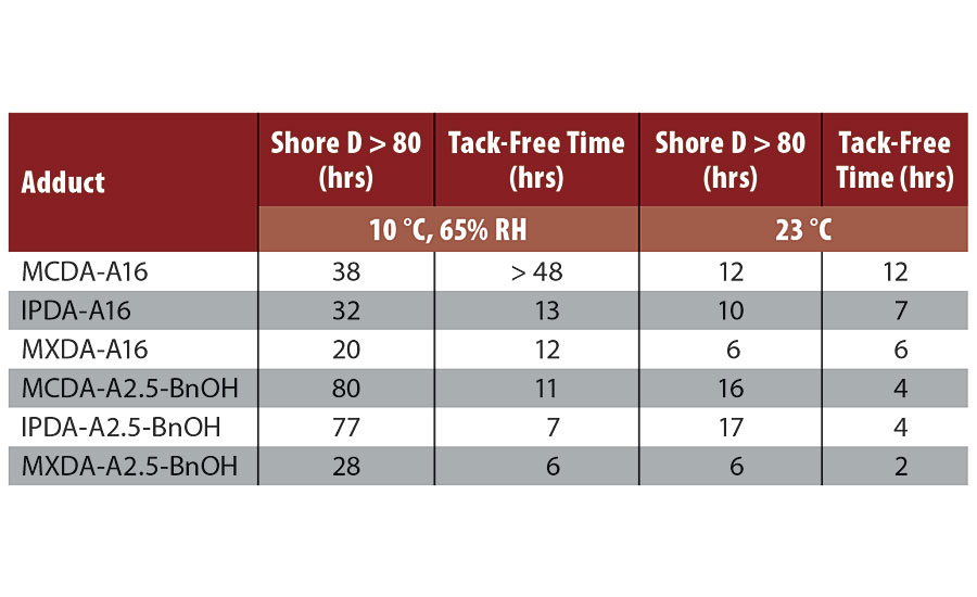 Shore D and tack development of DGEBA hardened with adducts and adduct-BnOH mixtures