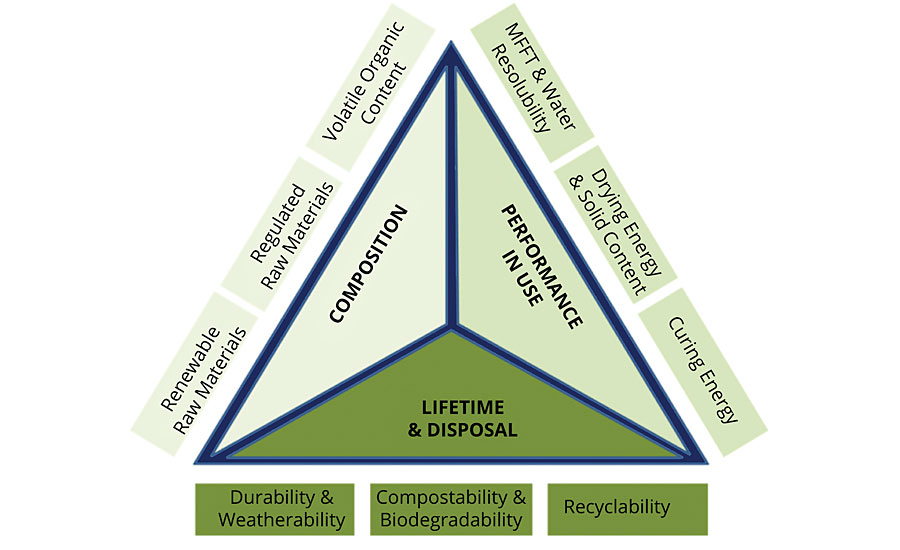 A straightforward sustainability model for UV PUDs inspired by Life Cycle Analysis