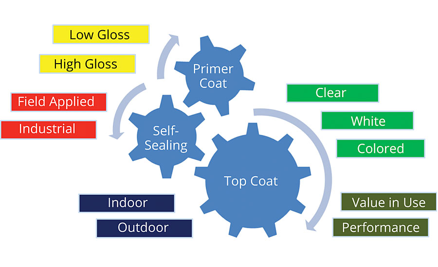 A comprehensive product range articulated around binders for primer coat, top coat or self-sealing (categorized per color).