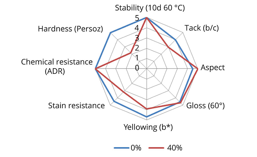 Performance of UV PUD 1 with 0% - 40% ALKYD 1 (alkyd dispersion).