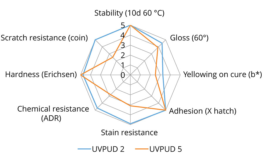 Major performance area of UV PUD 2 versus reference UV PUD 5.
