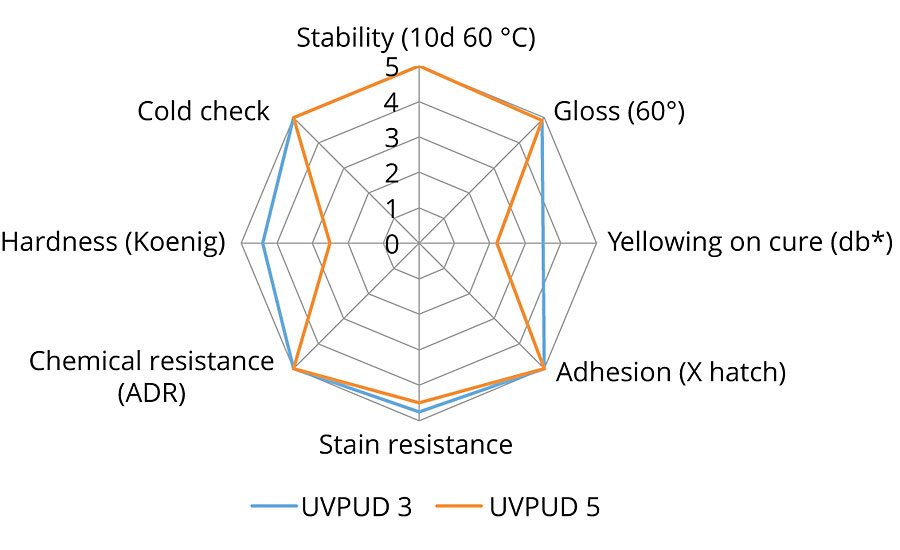 Major performance area of UV PUD 3 versus reference UV PUD 5