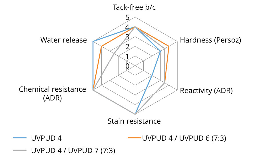 Major performance area of UV PUD 4 and formulations with UV PUD 6 and UV PUD 7