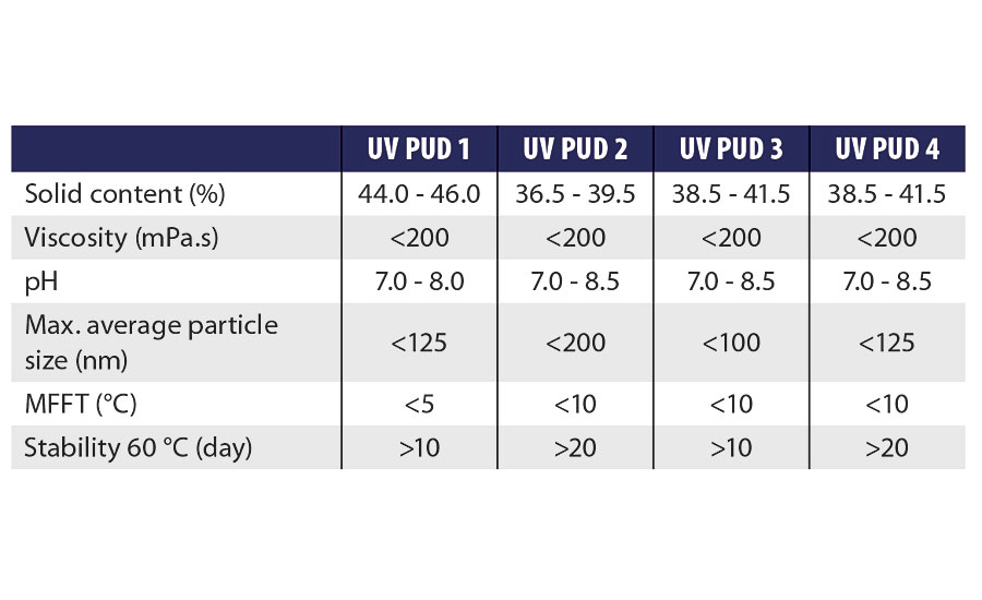 Characteristics of new polymer dispersions