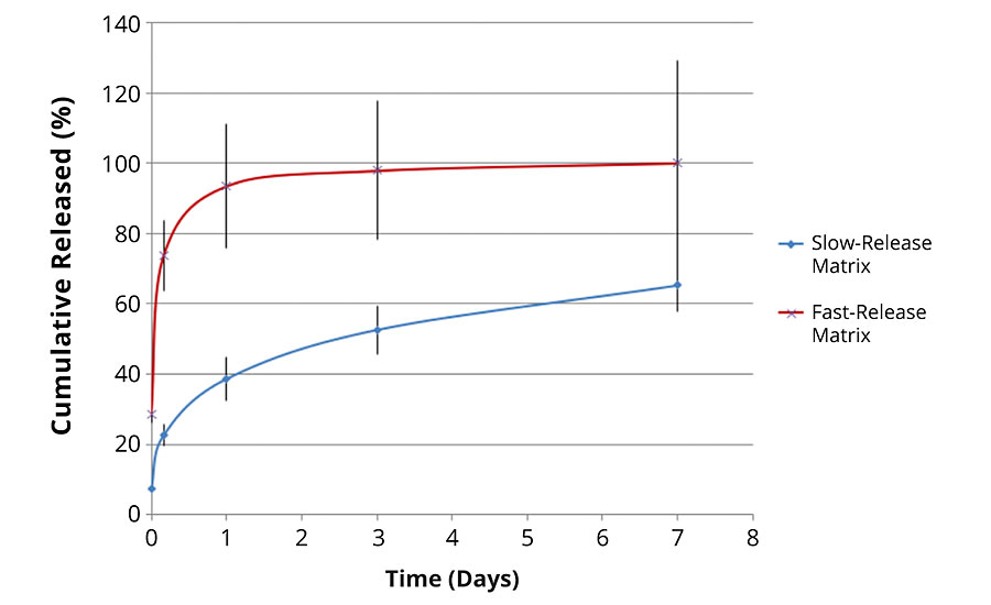 The release rate of the same inhibitor in two different matrices (red line = fast release and blue line = slow release)