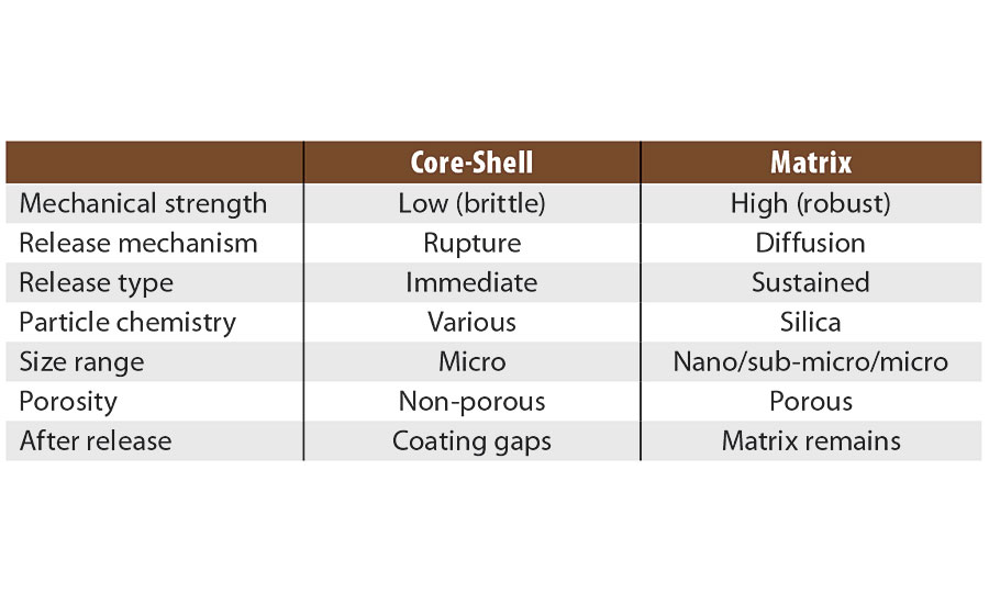 A comparison of core-shell and matrix encapsulation