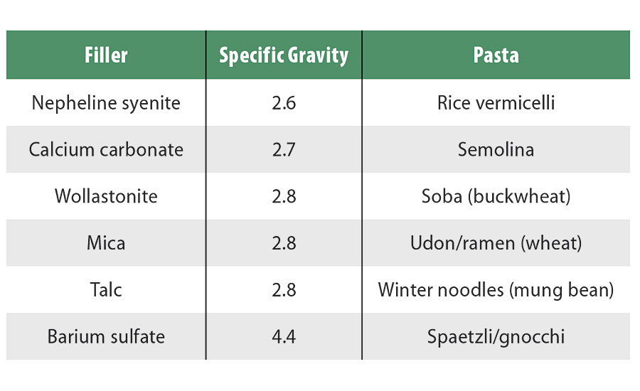 Specific gravity of selected fillers for powder coatings