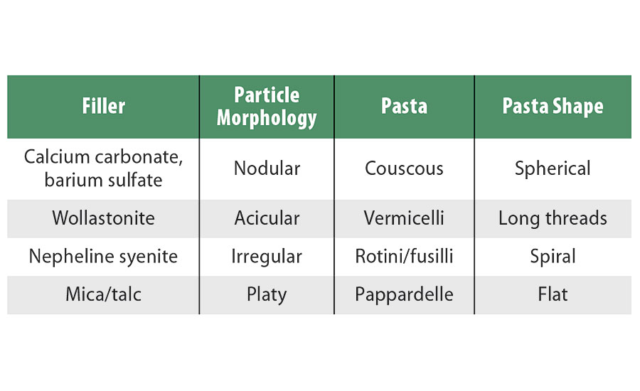 Powder coating fillers: particle morphology