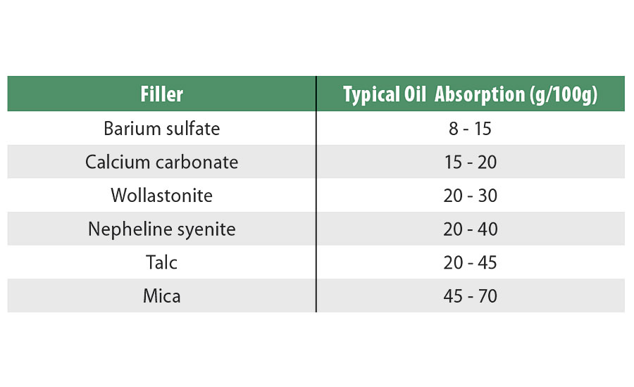 Powder coating fillers: typical oil absorption