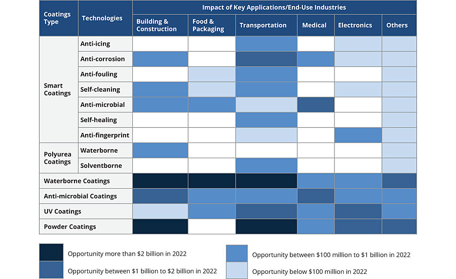 Smart coatings: disruption in the coatings industry