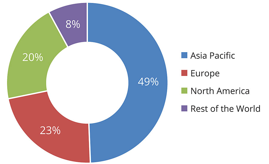 Global smart coatings market size by region (total value in 2017: USD 2.15 billion)