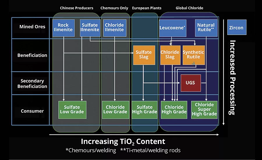Feedstock driven by plant design and operations. Source: TiPMC estimates