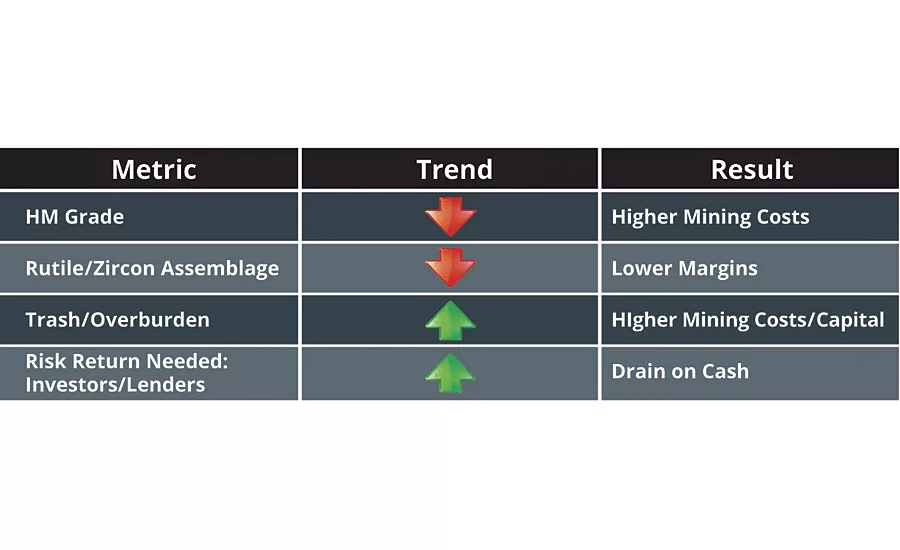 Trends in new mineral sands projects