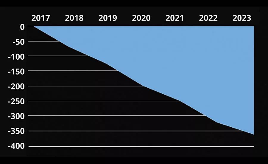 Existing mines: natural rutile depletion