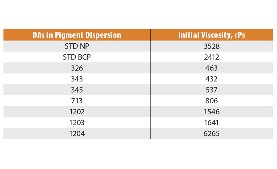 PG7 aqueous pigment dispersion initial viscosity