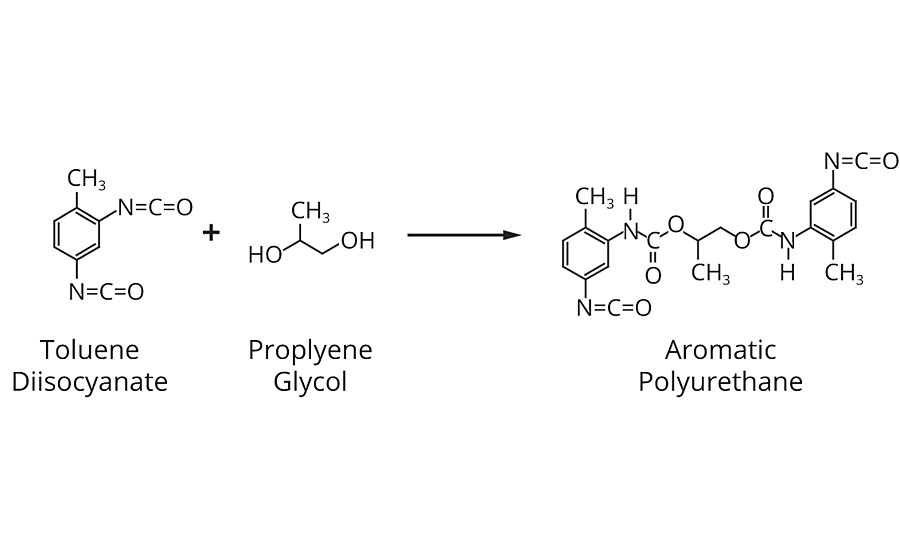 Polyurethane chemistry