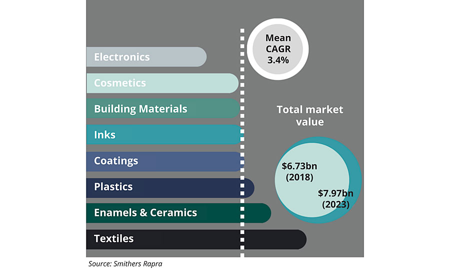 Global value demand increase for high-performance and specialty pigments 2018-2023