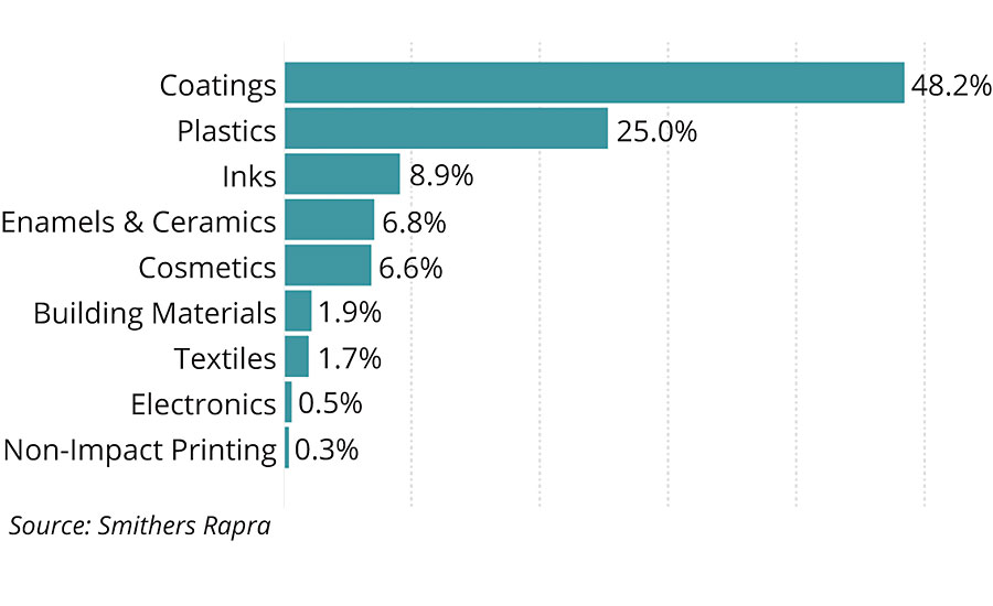 End-use market shares for HPPs in 2018, by volume (%).