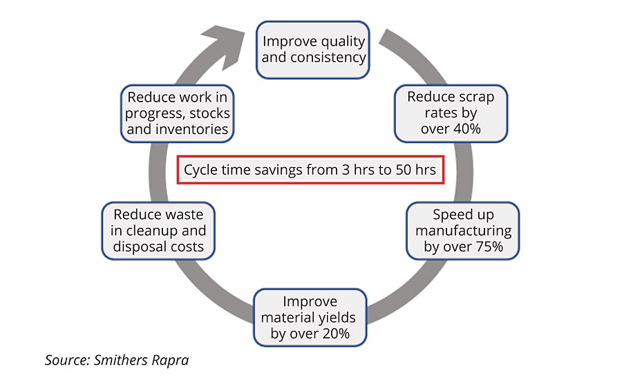 Predicted efficiency savings from a switch to easily dispersible pigments