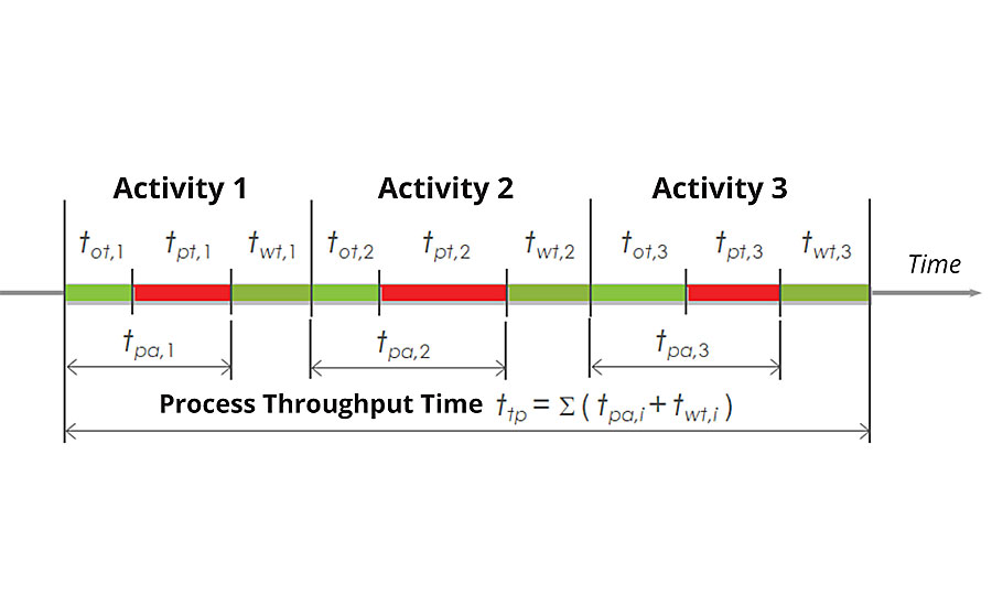 Structure of process throughput time (T. Ljubič, “Operational Management of Production,” Modern Organization, Kranj, 2006).