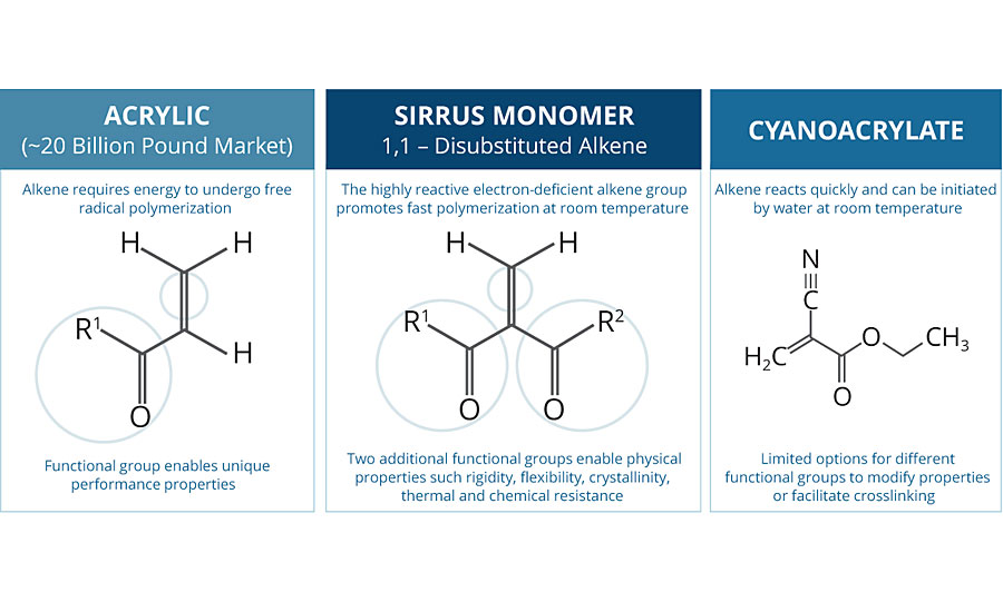 Sirrus core technology platform