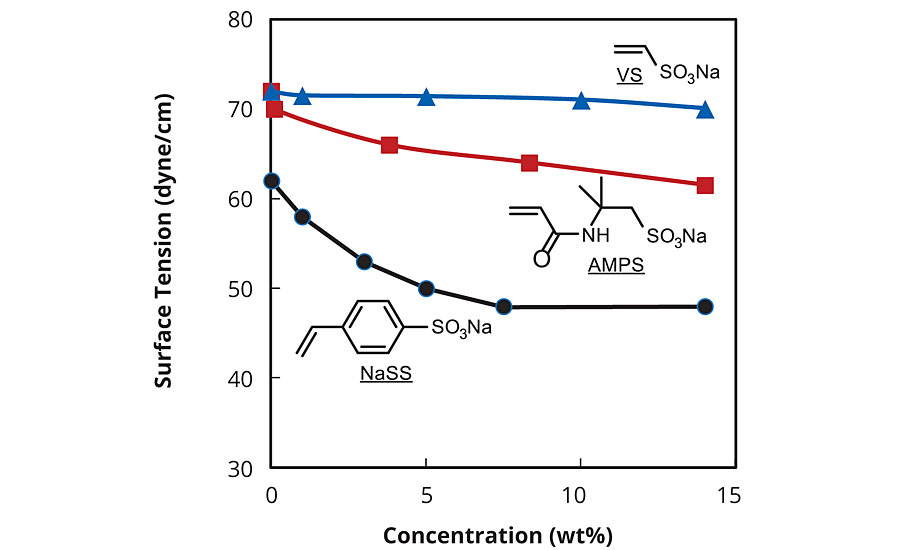 Surface tension of sulfonated monomer aq. (Wilhelmy Method, Pt-Plate)