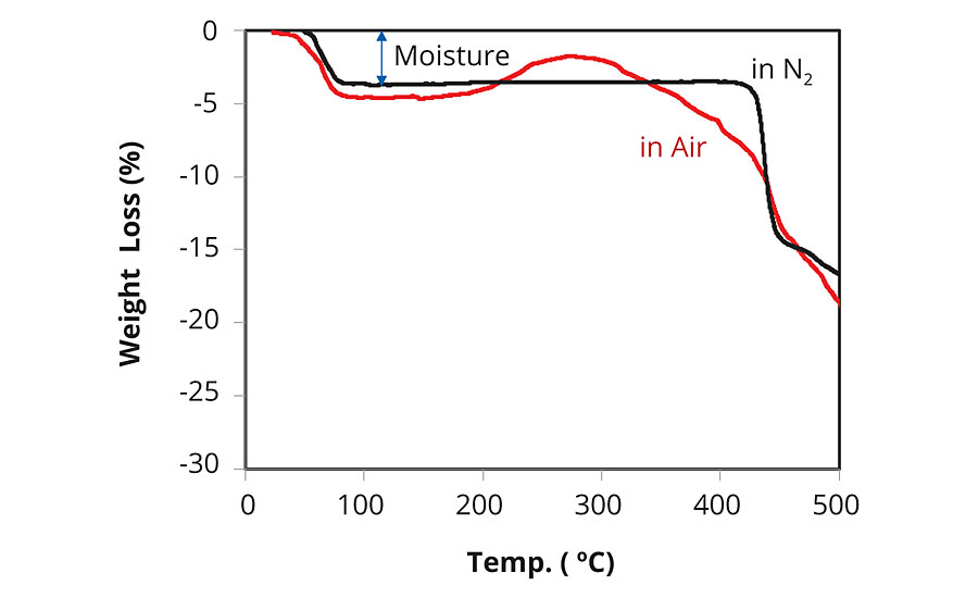 TG-DTA analysis of NaSS (10 ºC/mim)