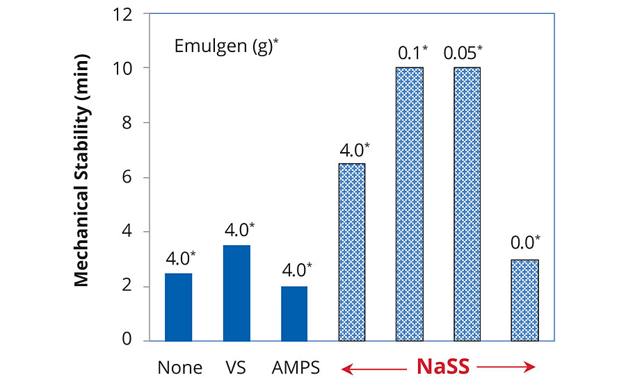 Mechanical stability of emulsion – coagulation time by agitation at 5,000 rpm
