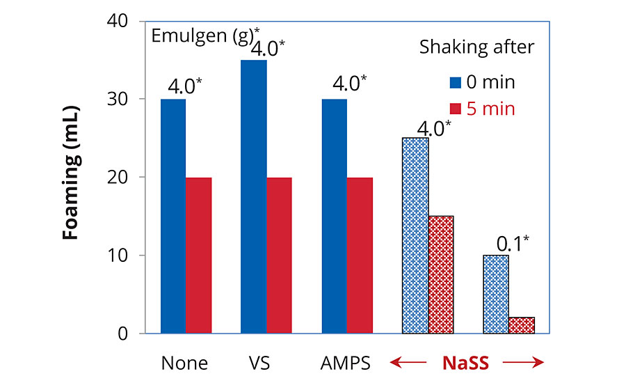 Foaming of emulsion after shaking