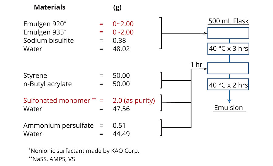 Emulsion polymerization formula