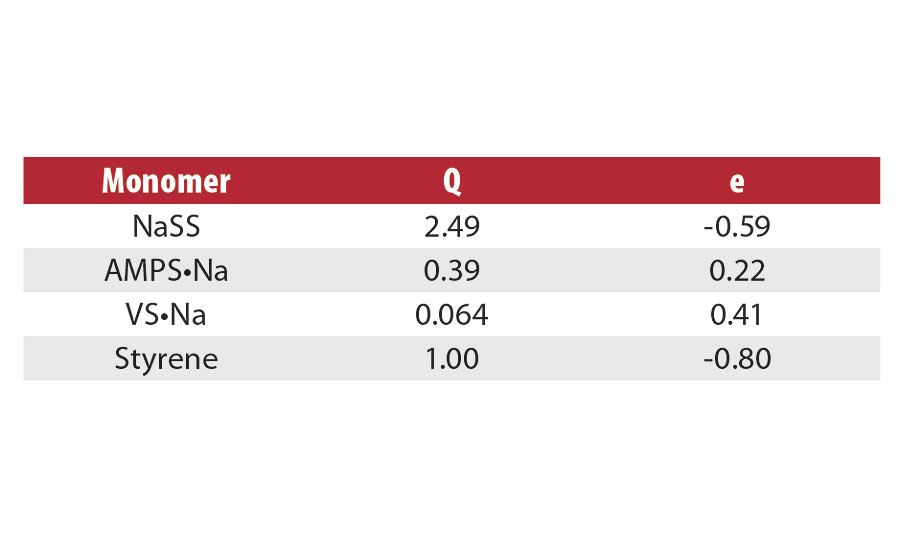 Q-e value of various monomers