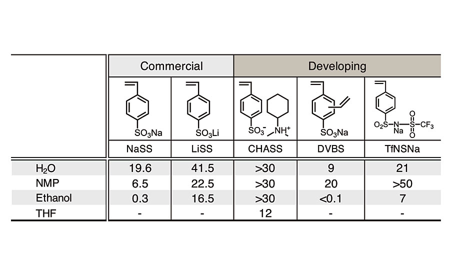 Solubility of NaSS and its derivatives at 25 ºC