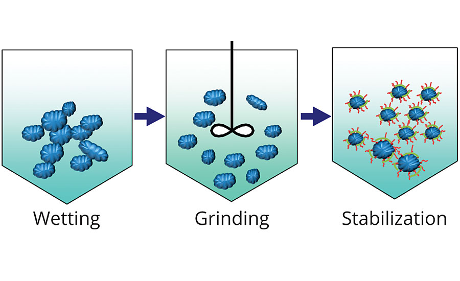 The stages of pigment dispersion