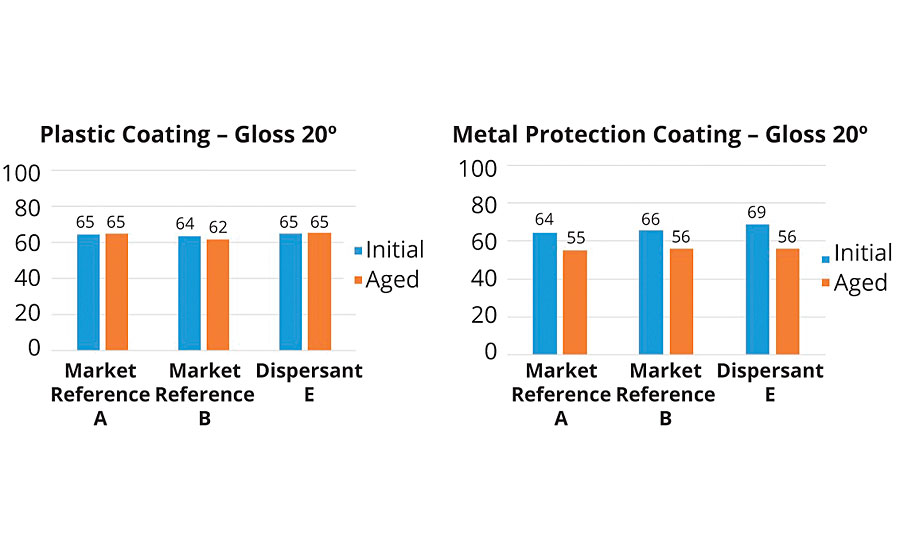 Gloss values of phthalocyanine blue