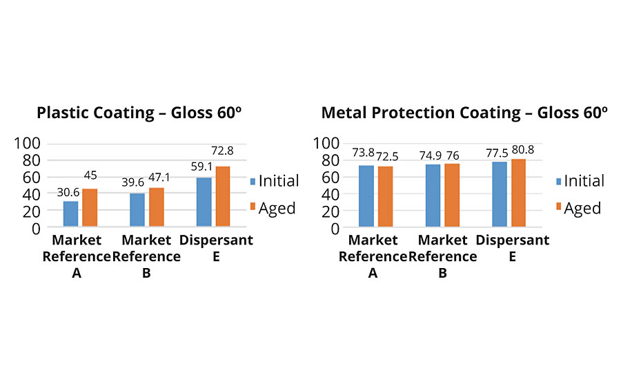 Gloss values of titanium dioxide