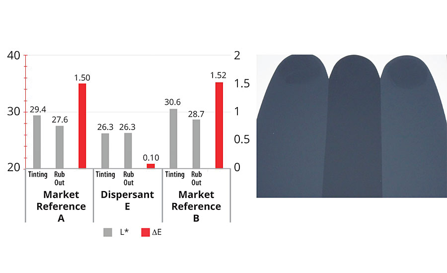 Rub-out test carbon black in TiO2 acrylic base – tinted with 3% carbon black MA100