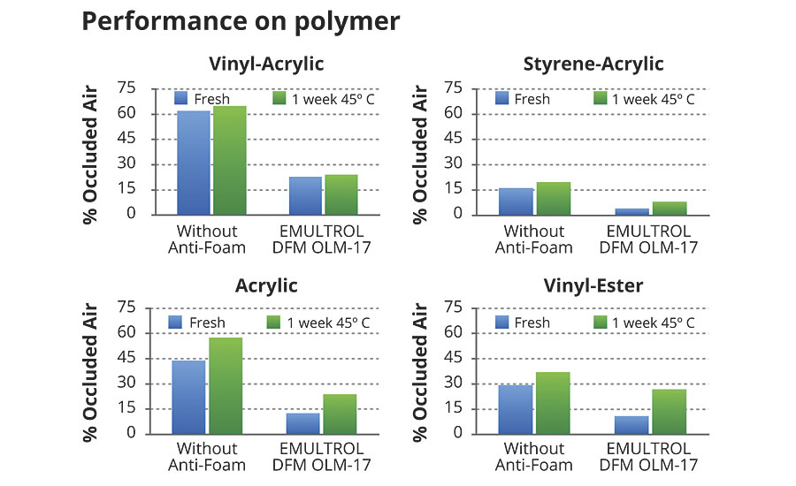 Test results of the defoamer in various polymer dispersions