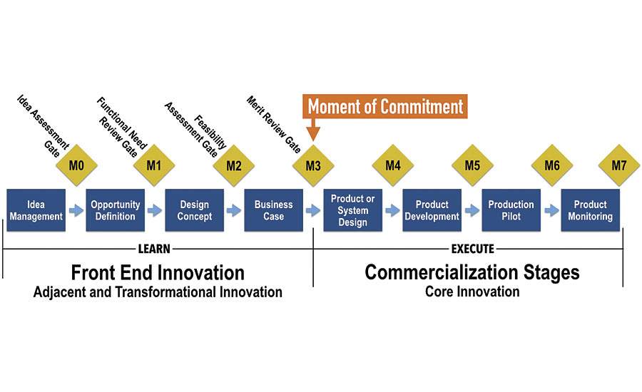 The Moment of Commitment in a generic stage gate process