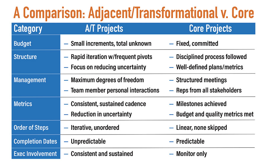 Adjacent/Transformational vs Core