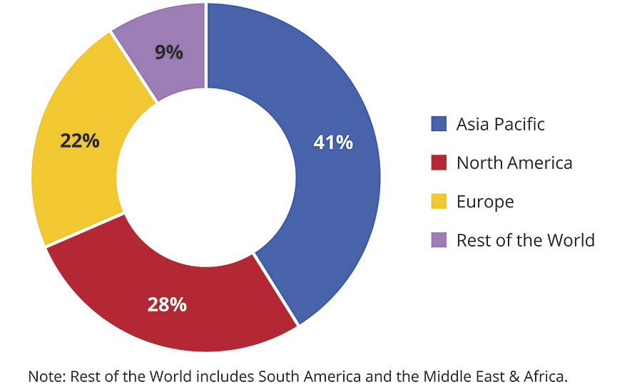 Coatings additives market, by region (2018)