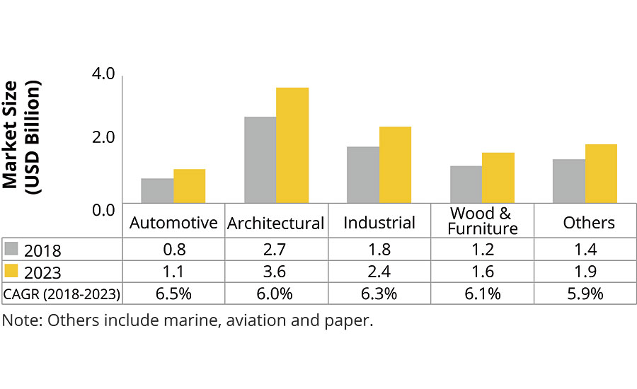 Architectural applications to lead the coatings additives market